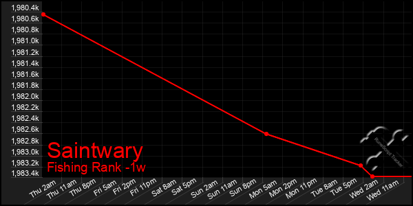 Last 7 Days Graph of Saintwary