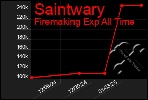 Total Graph of Saintwary