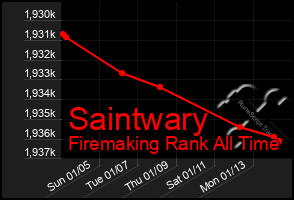 Total Graph of Saintwary