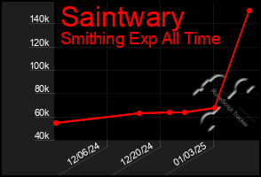 Total Graph of Saintwary