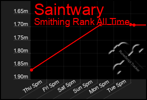 Total Graph of Saintwary