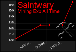 Total Graph of Saintwary