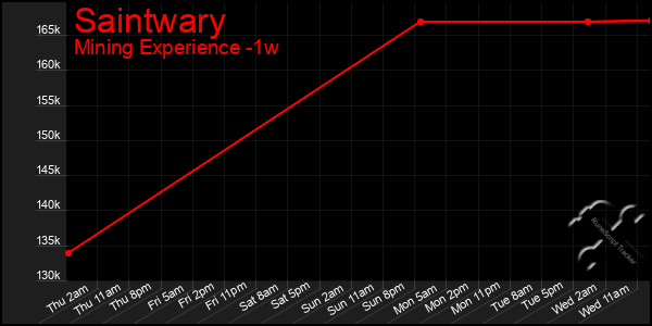 Last 7 Days Graph of Saintwary