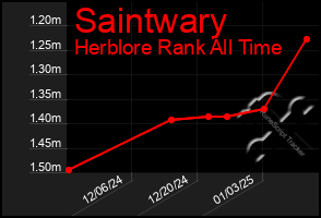 Total Graph of Saintwary