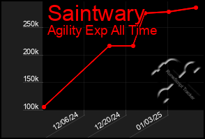 Total Graph of Saintwary