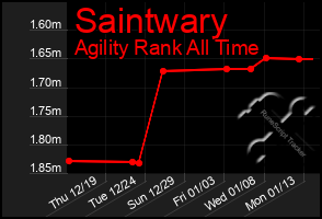 Total Graph of Saintwary