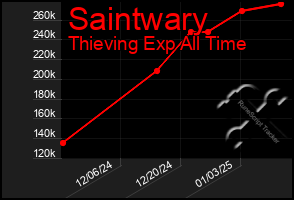 Total Graph of Saintwary