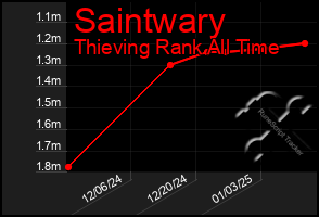 Total Graph of Saintwary