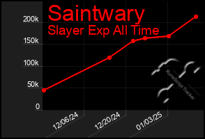 Total Graph of Saintwary