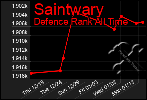 Total Graph of Saintwary