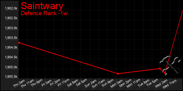 Last 7 Days Graph of Saintwary