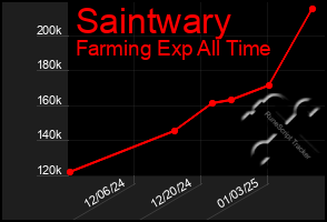 Total Graph of Saintwary