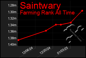 Total Graph of Saintwary