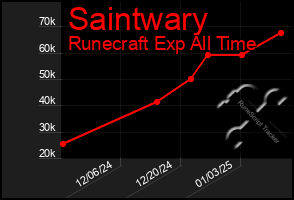 Total Graph of Saintwary