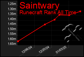 Total Graph of Saintwary