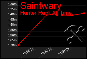 Total Graph of Saintwary