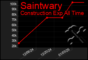 Total Graph of Saintwary