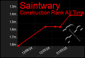 Total Graph of Saintwary