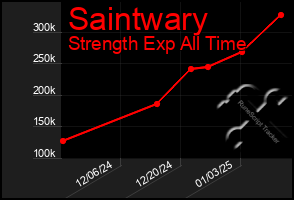 Total Graph of Saintwary