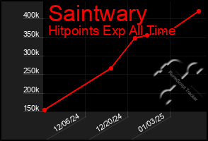 Total Graph of Saintwary