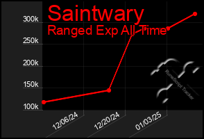 Total Graph of Saintwary