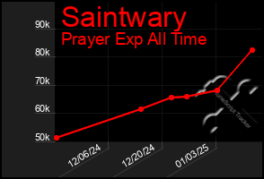 Total Graph of Saintwary