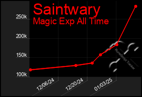 Total Graph of Saintwary