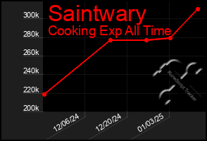 Total Graph of Saintwary