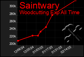 Total Graph of Saintwary