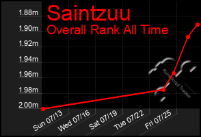 Total Graph of Saintzuu