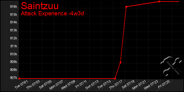 Last 31 Days Graph of Saintzuu