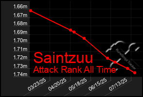 Total Graph of Saintzuu
