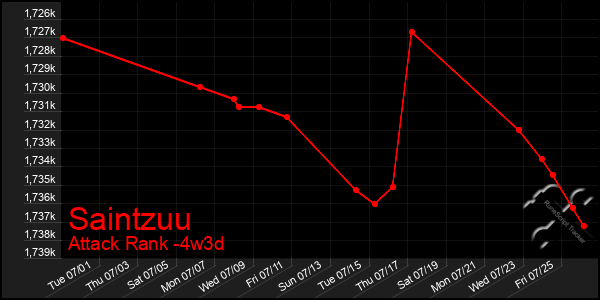 Last 31 Days Graph of Saintzuu