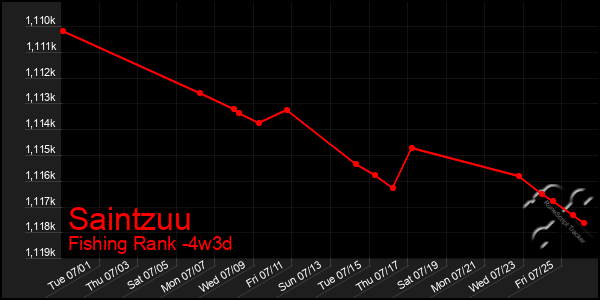 Last 31 Days Graph of Saintzuu