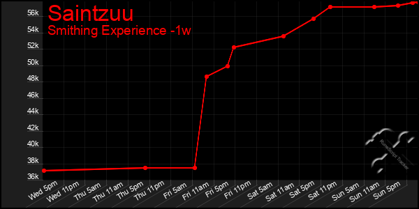 Last 7 Days Graph of Saintzuu