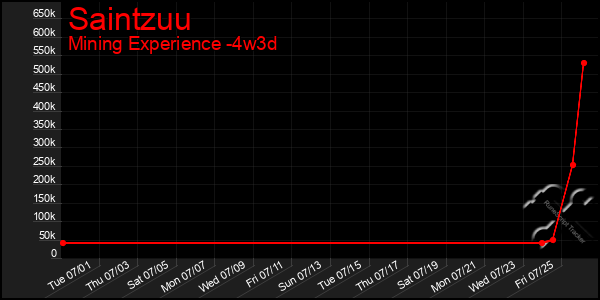 Last 31 Days Graph of Saintzuu
