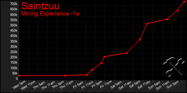 Last 7 Days Graph of Saintzuu
