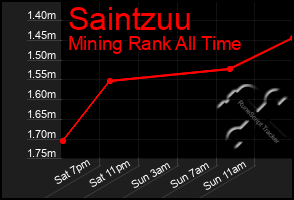 Total Graph of Saintzuu