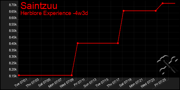 Last 31 Days Graph of Saintzuu