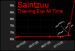 Total Graph of Saintzuu