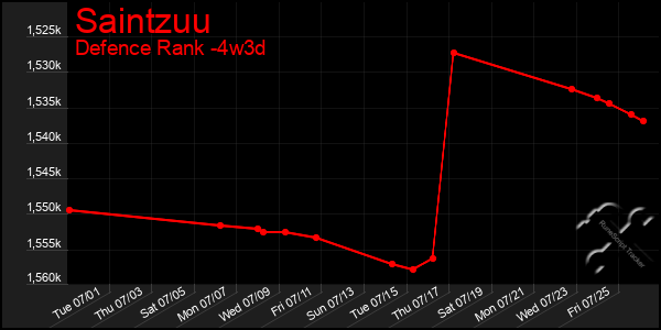 Last 31 Days Graph of Saintzuu