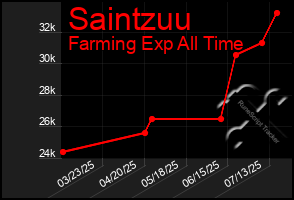 Total Graph of Saintzuu