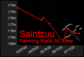 Total Graph of Saintzuu