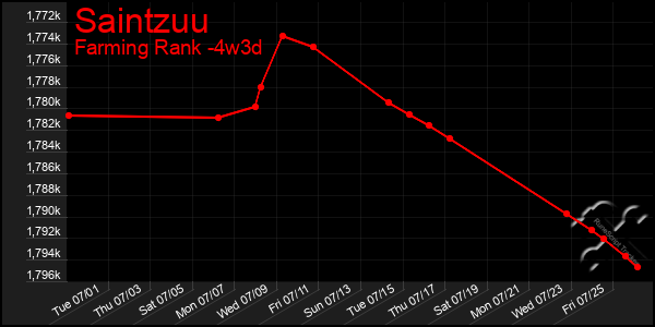 Last 31 Days Graph of Saintzuu