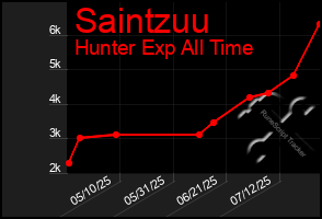 Total Graph of Saintzuu