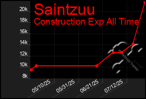 Total Graph of Saintzuu