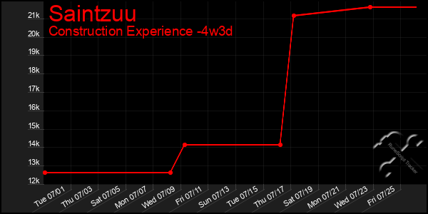 Last 31 Days Graph of Saintzuu
