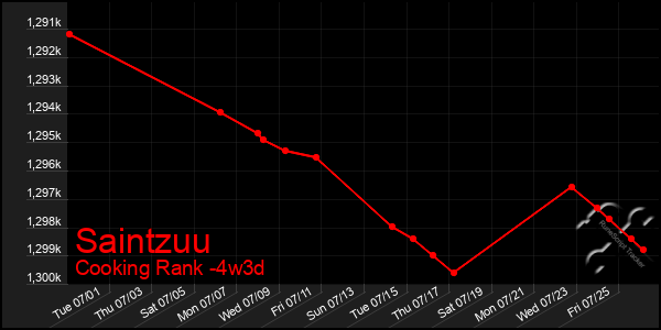 Last 31 Days Graph of Saintzuu