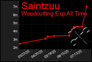 Total Graph of Saintzuu