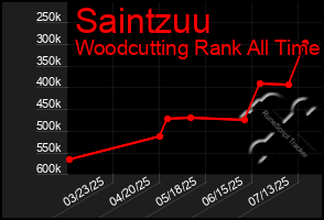 Total Graph of Saintzuu